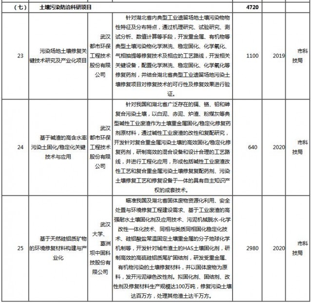 武汉市环保局公布《土壤污染治理与修复规划》征求意见稿