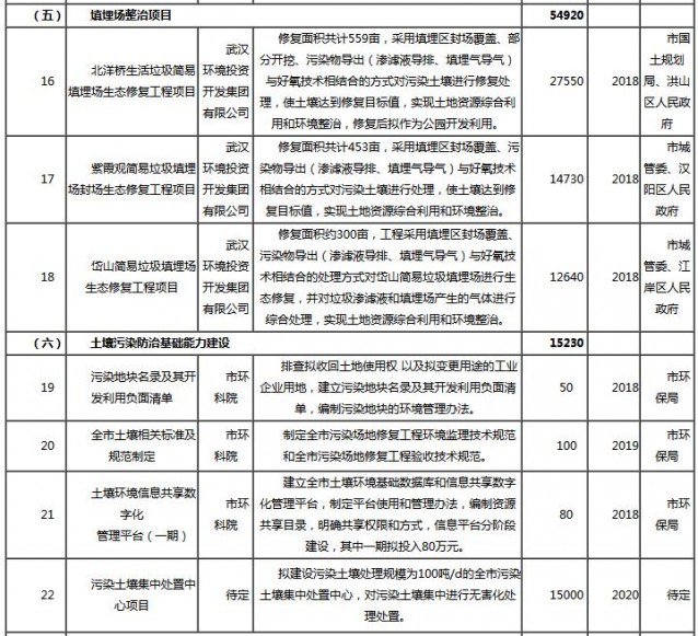 武汉市环保局公布《土壤污染治理与修复规划》征求意见稿