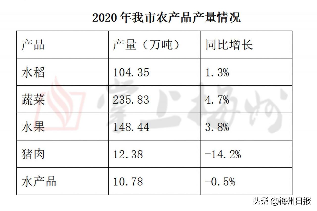 2020年广州农业增速创新高，梅州农业投资同比增长614.9%！