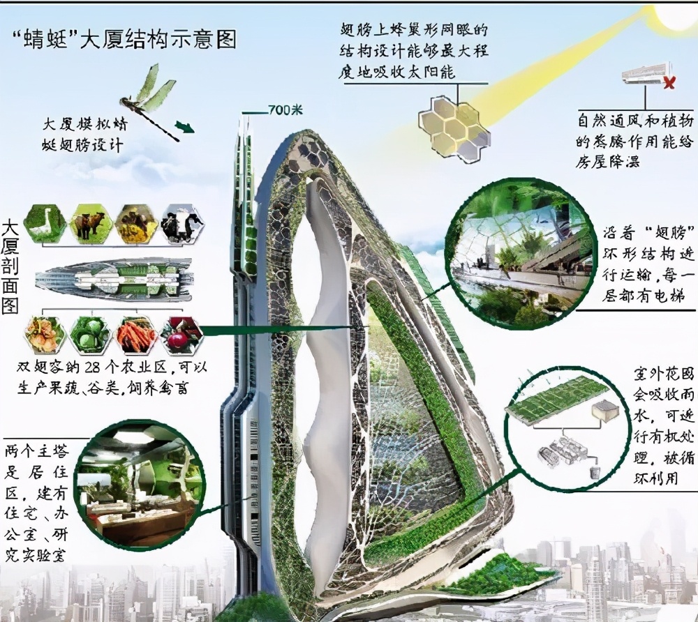 立体农业与垂直农场：看看这些都市建筑应用案例，这才是未来农业的样子