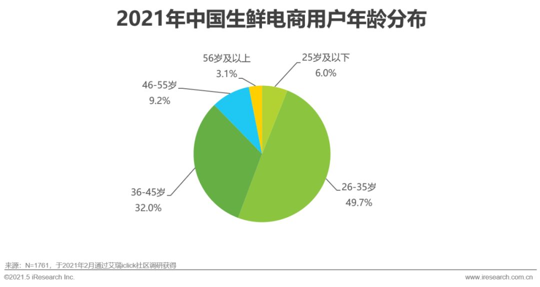 2021年中国生鲜电商行业市场研究报告，2023年规模将超万亿！