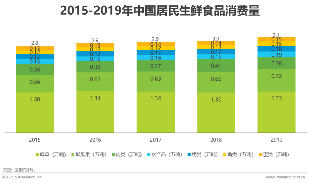 2021年中国生鲜电商行业市场研究报告，2023年规模将超万亿！