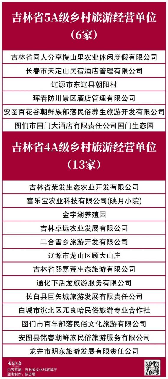 吉林新增认定19个4A5A级乡村旅游单位，江苏公布2021年省级乡村旅游重点村
