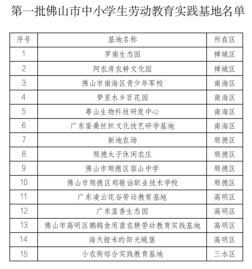 湖北房县及广东佛山认定首批（2022年）中小学劳动教育实践基地
